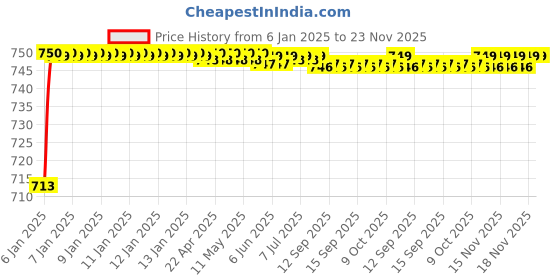 moglix.com AOW LED Handle Bar Black for Honda Shine aow Price History Graph from 6 Jan 2025 to 22 Nov 2025