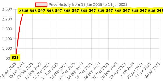 moglix.com AOW LED Handle Bar Black for Honda Twister aow Price History Graph from 15 Jan 2025 to 14 Jul 2025