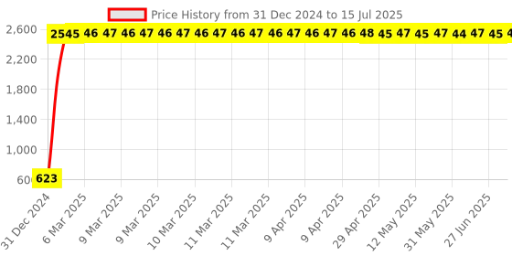 moglix.com AOW LED Handle Bar Black for Mahindra Centuro aow Price History Graph from 31 Dec 2024 to 15 Jul 2025