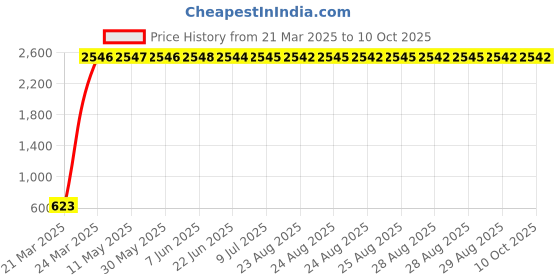 moglix.com AOW LED Handle Bar Black for Mahindra Duro aow Price History Graph from 21 Mar 2025 to 10 Oct 2025
