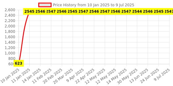 moglix.com AOW LED Handle Bar Black for Mahindra Duro DZ aow Price History Graph from 10 Jan 2025 to 9 Jul 2025