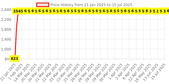 moglix.com AOW LED Handle Bar Black for Mahindra Gusto aow Price History Graph from 21 Jan 2025 to 15 Jul 2025