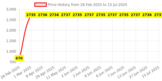 moglix.com AOW LED Handle Bar Black for Mahindra Rodeo aow Price History Graph from 28 Feb 2025 to 15 Jul 2025