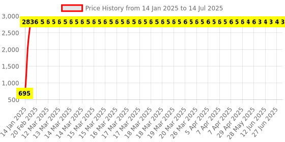 moglix.com AOW LED Handle Bar Black for Mahindra Rodeo RZ aow Price History Graph from 14 Jan 2025 to 14 Jul 2025