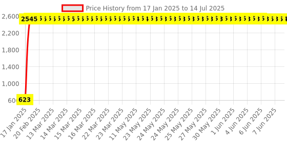 moglix.com AOW LED Handle Bar Black for Royal Enfield Electra Twin Spark aow Price History Graph from 17 Jan 2025 to 14 Jul 2025