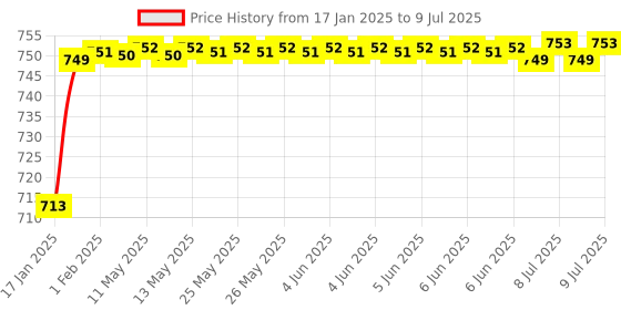 moglix.com AOW LED Handle Bar Black for Royal Enfield Himalayan aow Price History Graph from 17 Jan 2025 to 9 Jul 2025