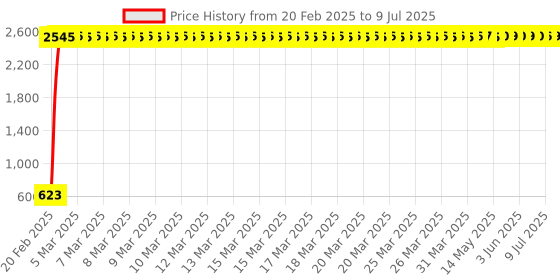 moglix.com AOW LED Handle Bar Black for Royal Enfield Thunder Bird 350 aow Price History Graph from 20 Feb 2025 to 9 Jul 2025