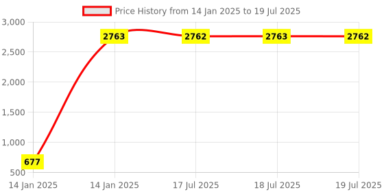 moglix.com AOW LED Handle Bar Black for Royal Enfield Thunder Bird 500 aow Price History Graph from 14 Jan 2025 to 14 Jan 2025