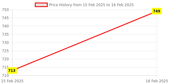 moglix.com AOW LED Handle Bar Black for Suzuki Slingshot aow Price History Graph from 15 Feb 2025 to 16 Feb 2025