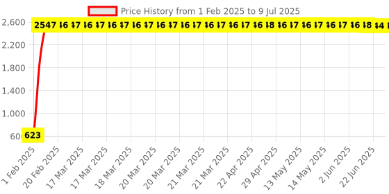 moglix.com AOW LED Handle Bar Black for TVS Apache 150 aow Price History Graph from 1 Feb 2025 to 9 Jul 2025