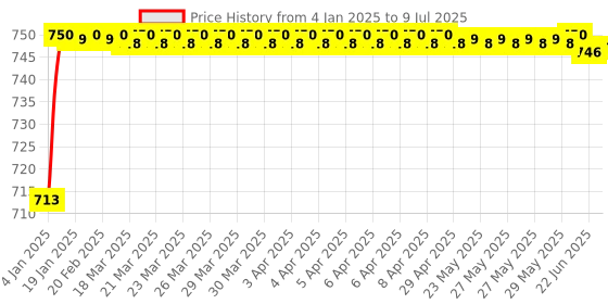 moglix.com AOW LED Handle Bar Black for TVS Jupiter aow Price History Graph from 4 Jan 2025 to 9 Jul 2025