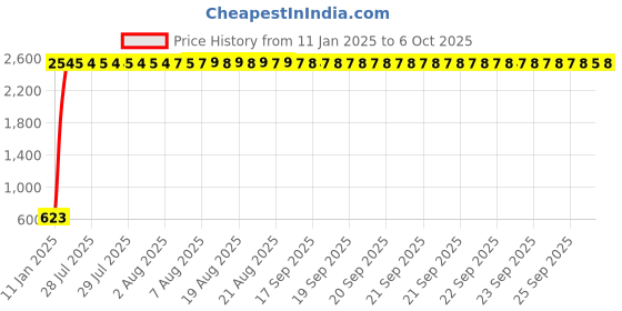 moglix.com AOW LED Handle Bar Black for TVS MAX4R aow Price History Graph from 11 Jan 2025 to 6 Oct 2025