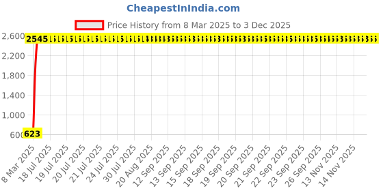 moglix.com AOW LED Handle Bar Black for TVS Phoenix aow Price History Graph from 8 Mar 2025 to 3 Dec 2025