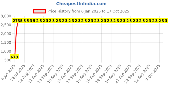 moglix.com AOW LED Handle Bar Black for TVS Scooty Pep+ aow Price History Graph from 6 Jan 2025 to 16 Oct 2025