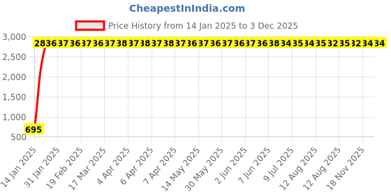 moglix.com AOW LED Handle Bar Black for TVS Star City Plus aow Price History Graph from 14 Jan 2025 to 3 Dec 2025