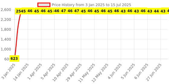 moglix.com AOW LED Handle Bar Black for TVS Wego aow Price History Graph from 3 Jan 2025 to 15 Jul 2025