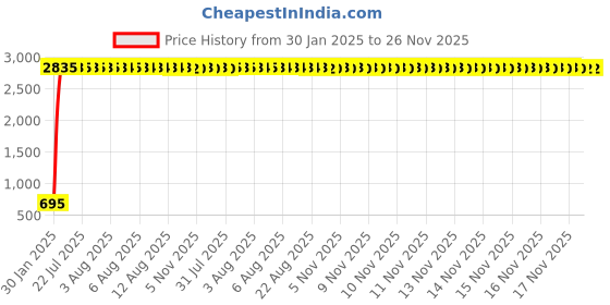 moglix.com AOW LED Handle Bar Black for Yamaha FZ aow Price History Graph from 30 Jan 2025 to 25 Nov 2025