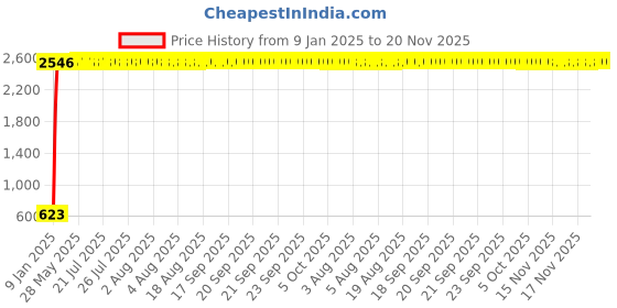 moglix.com AOW LED Handle Bar Black for Yamaha Ray aow Price History Graph from 9 Jan 2025 to 20 Nov 2025