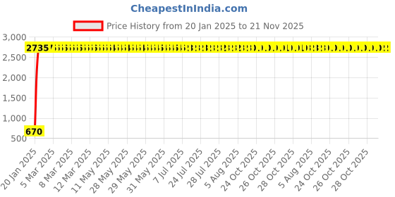 moglix.com AOW LED Handle Bar Black for Yamaha SZ-S aow Price History Graph from 20 Jan 2025 to 20 Nov 2025