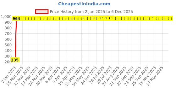 moglix.com AOW Led Parking Bulbs for Royal Enfield (Blue, 12 V) -Pack of 2 aow Price History Graph from 2 Jan 2025 to 5 Dec 2025