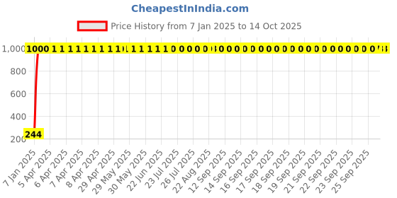 moglix.com aow Led Parking Bulbs for Royal Enfield (White, 12 V) Pack of 2 aow Price History Graph from 7 Jan 2025 to 13 Oct 2025