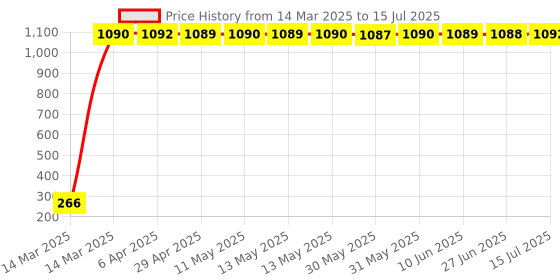 moglix.com AOW LED Small Round Auxiliary Bike Fog Lamp Light Assembly White (Set of 2) with Switch for Bajaj Avenger 150 aow Price History Graph from 14 Mar 2025 to 15 Jul 2025
