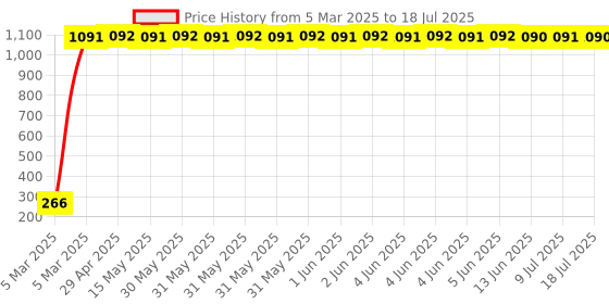moglix.com AOW LED Small Round Auxiliary Bike Fog Lamp Light Assembly White (Set of 2) with Switch for Bajaj Avenger Street 150 aow Price History Graph from 5 Mar 2025 to 9 Jul 2025