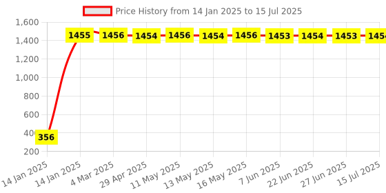 moglix.com AOW LED Small Round Auxiliary Bike Fog Lamp Light Assembly White (Set of 2) with Switch for Bajaj Discover aow Price History Graph from 14 Jan 2025 to 15 Jul 2025