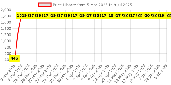 moglix.com AOW LED Small Round Auxiliary Bike Fog Lamp Light Assembly White (Set of 2) with Switch for Bajaj Discover 100 aow Price History Graph from 5 Mar 2025 to 9 Jul 2025