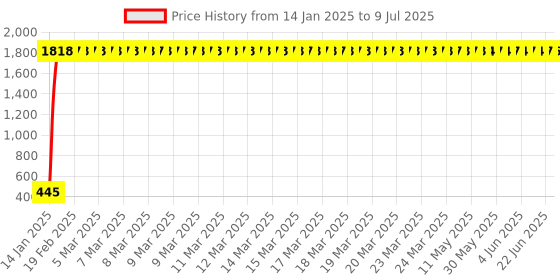 moglix.com AOW LED Small Round Auxiliary Bike Fog Lamp Light Assembly White (Set of 2) with Switch for Bajaj Platina aow Price History Graph from 14 Jan 2025 to 9 Jul 2025