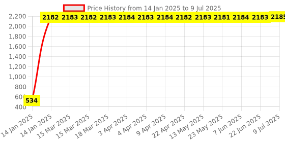 moglix.com AOW LED Small Round Auxiliary Bike Fog Lamp Light Assembly White (Set of 2) with Switch for Bajaj Pulsar 135 LS aow Price History Graph from 14 Jan 2025 to 9 Jul 2025