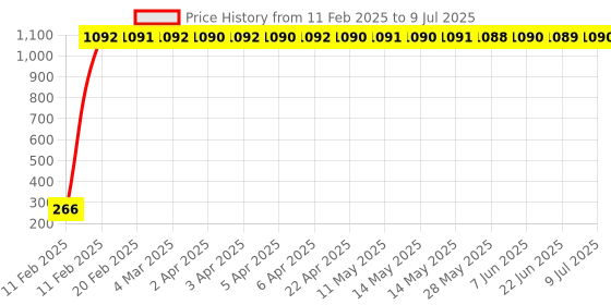 moglix.com AOW LED Small Round Auxiliary Bike Fog Lamp Light Assembly White (Set of 2) with Switch for Bajaj Pulsar 180 aow Price History Graph from 11 Feb 2025 to 9 Jul 2025