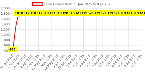 moglix.com AOW LED Small Round Auxiliary Bike Fog Lamp Light Assembly White (Set of 2) with Switch for Bajaj Pulsar 200NS aow Price History Graph from 31 Jan 2025 to 8 Jul 2025