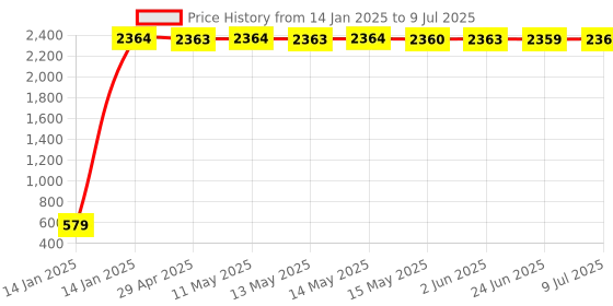 moglix.com AOW LED Small Round Auxiliary Bike Fog Lamp Light Assembly White (Set of 2) with Switch for Bajaj Pulsar 220 aow Price History Graph from 14 Jan 2025 to 9 Jul 2025