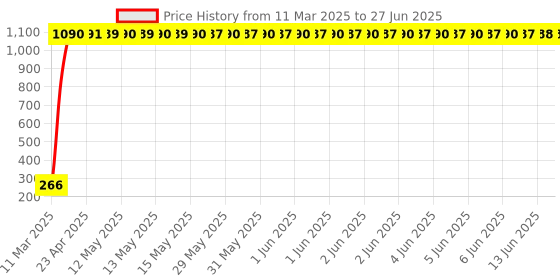 moglix.com AOW LED Small Round Auxiliary Bike Fog Lamp Light Assembly White (Set of 2) with Switch for Bajaj Pulsar 400SS aow Price History Graph from 11 Mar 2025 to 27 Jun 2025