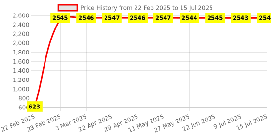 moglix.com AOW LED Small Round Auxiliary Bike Fog Lamp Light Assembly White (Set of 2) with Switch for Bajaj Pulsar CS400 aow Price History Graph from 22 Feb 2025 to 15 Jul 2025