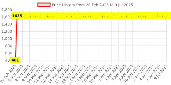 moglix.com AOW LED Small Round Auxiliary Bike Fog Lamp Light Assembly White (Set of 2) with Switch for Bajaj XCD 135 aow Price History Graph from 20 Feb 2025 to 9 Jul 2025