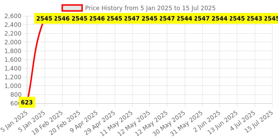 moglix.com AOW LED Small Round Auxiliary Bike Fog Lamp Light Assembly White (Set of 2) with Switch for Bullet Classic 500 aow Price History Graph from 5 Jan 2025 to 15 Jul 2025
