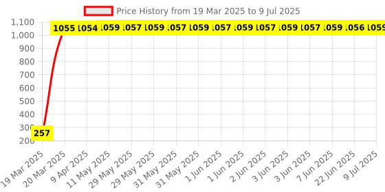 moglix.com AOW LED Small Round Auxiliary Bike Fog Lamp Light Assembly White (Set of 2) with Switch for Bullet Electra aow Price History Graph from 19 Mar 2025 to 9 Jul 2025