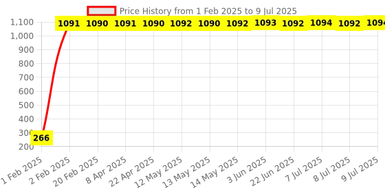 moglix.com AOW LED Small Round Auxiliary Bike Fog Lamp Light Assembly White (Set of 2) with Switch for Bullet Electra Twin Spark aow Price History Graph from 1 Feb 2025 to 9 Jul 2025