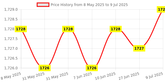 moglix.com AOW LED Small Round Auxiliary Bike Fog Lamp Light Assembly White (Set of 2) with Switch for Bullet Thunder Bird 350 aow Price History Graph from 8 May 2025 to 9 Jul 2025