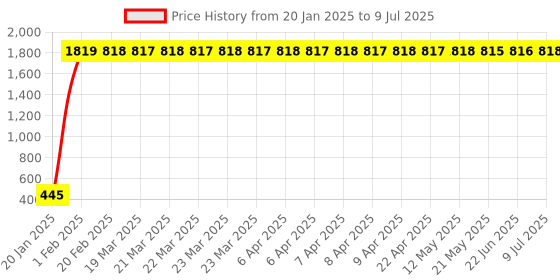 moglix.com AOW LED Small Round Auxiliary Bike Fog Lamp Light Assembly White (Set of 2) with Switch for Bullet Twin aow Price History Graph from 20 Jan 2025 to 9 Jul 2025