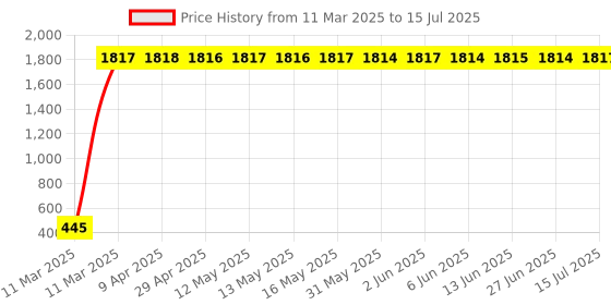 moglix.com AOW LED Small Round Auxiliary Bike Fog Lamp Light Assembly White (Set of 2) with Switch for Bullet Twin Spark aow Price History Graph from 11 Mar 2025 to 15 Jul 2025