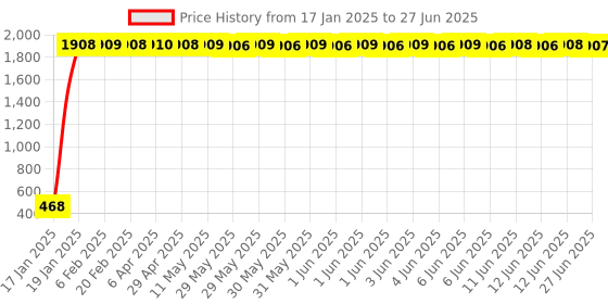 moglix.com AOW LED Small Round Auxiliary Bike Fog Lamp Light Assembly White (Set of 2) with Switch for Hero Achiever aow Price History Graph from 17 Jan 2025 to 27 Jun 2025