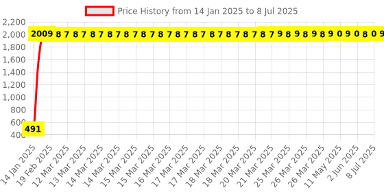 moglix.com AOW LED Small Round Auxiliary Bike Fog Lamp Light Assembly White (Set of 2) with Switch for Hero Ambition aow Price History Graph from 14 Jan 2025 to 8 Jul 2025