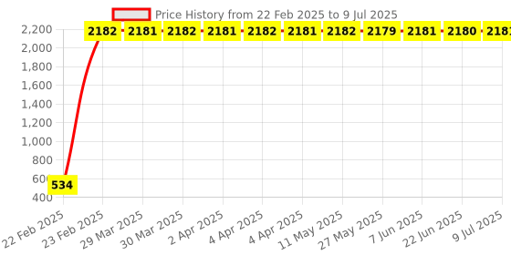 moglix.com AOW LED Small Round Auxiliary Bike Fog Lamp Light Assembly White (Set of 2) with Switch for Hero Duet aow Price History Graph from 22 Feb 2025 to 9 Jul 2025
