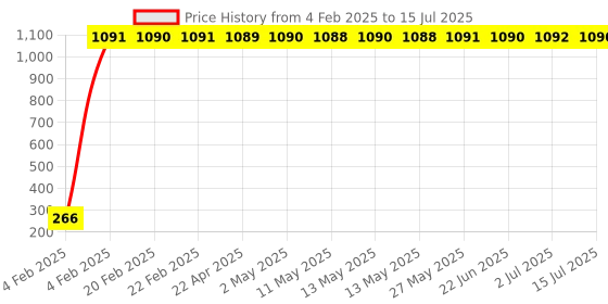 moglix.com AOW LED Small Round Auxiliary Bike Fog Lamp Light Assembly White (Set of 2) with Switch for Hero HF Dawan aow Price History Graph from 4 Feb 2025 to 15 Jul 2025