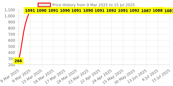 moglix.com AOW LED Small Round Auxiliary Bike Fog Lamp Light Assembly White (Set of 2) with Switch for Hero Karizma aow Price History Graph from 9 Mar 2025 to 15 Jul 2025