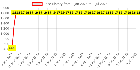 moglix.com AOW LED Small Round Auxiliary Bike Fog Lamp Light Assembly White (Set of 2) with Switch for Hero Karizma ZMR aow Price History Graph from 9 Jan 2025 to 9 Jul 2025