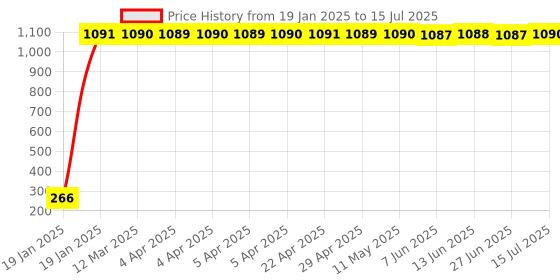 moglix.com AOW LED Small Round Auxiliary Bike Fog Lamp Light Assembly White (Set of 2) with Switch for Hero Maestro aow Price History Graph from 19 Jan 2025 to 15 Jul 2025